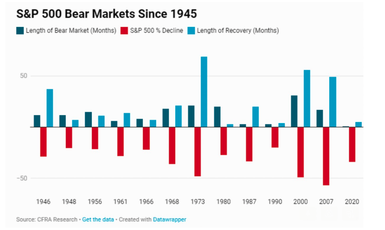 SP 500 Bear Markets Since 1945 Chart
