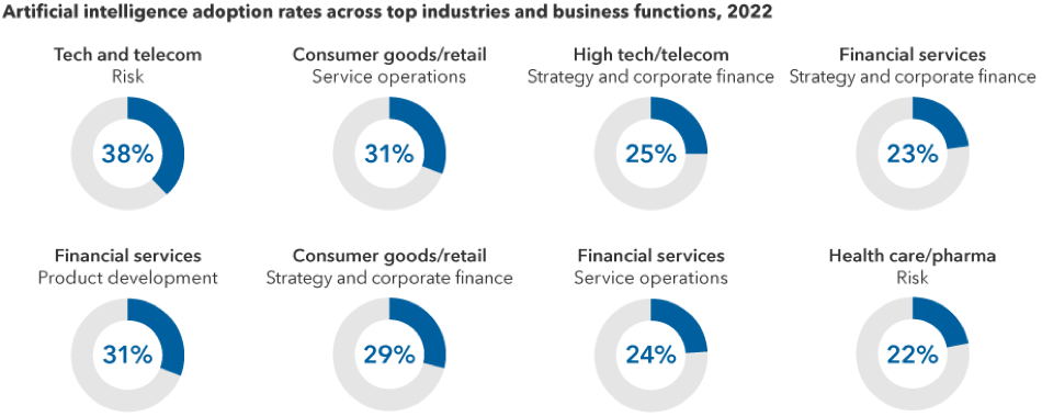 AI adoption rates across top industries and business functions, 2022