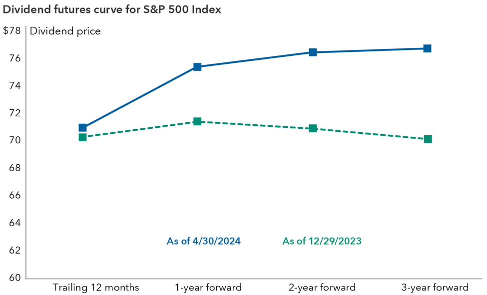 dividend future curve chart