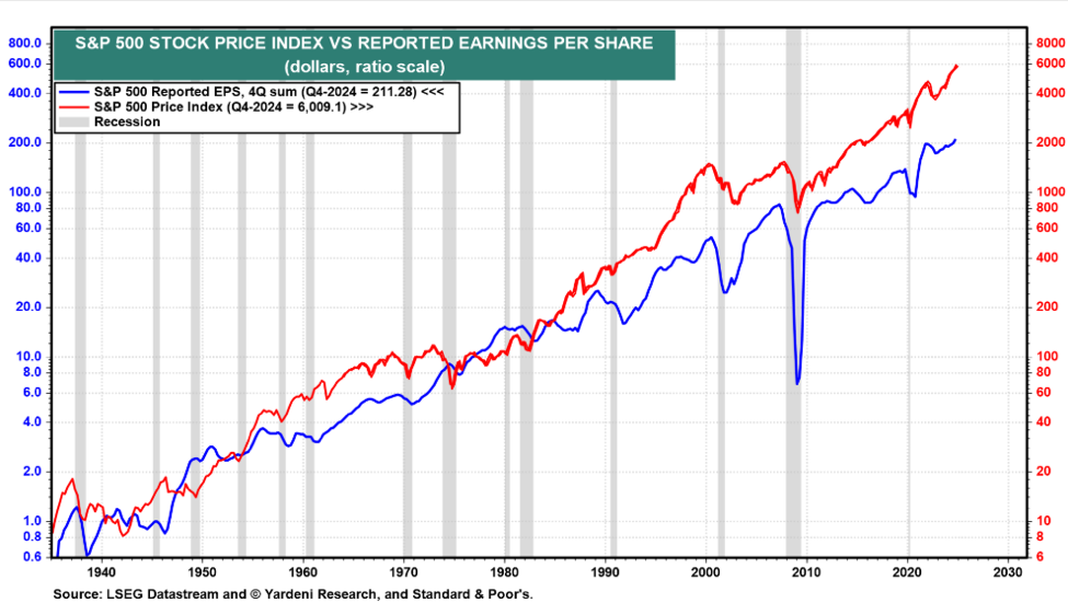 sp 500 index chart