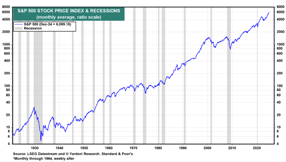 sp 500 stock price chart