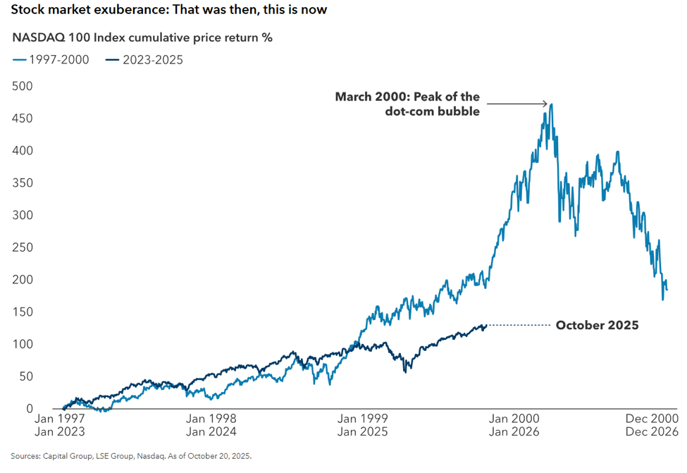 Chart of NASDAQ 100 index