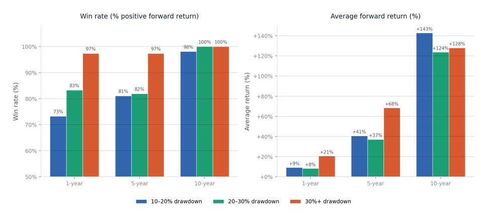 Chart on Win Rate and Average Forward