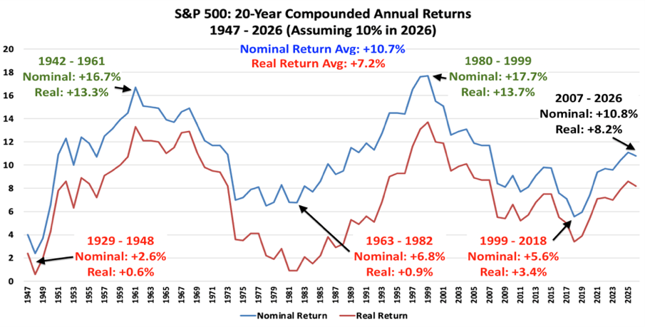 chart of S&P 500 rolling 20-year compounded annual total returns