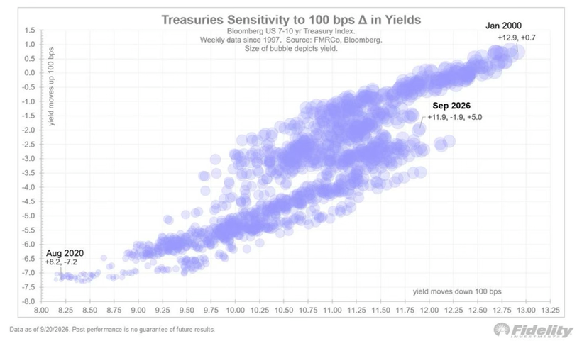 Chart of Treasuries Sensitivity to 100 bps in Yields